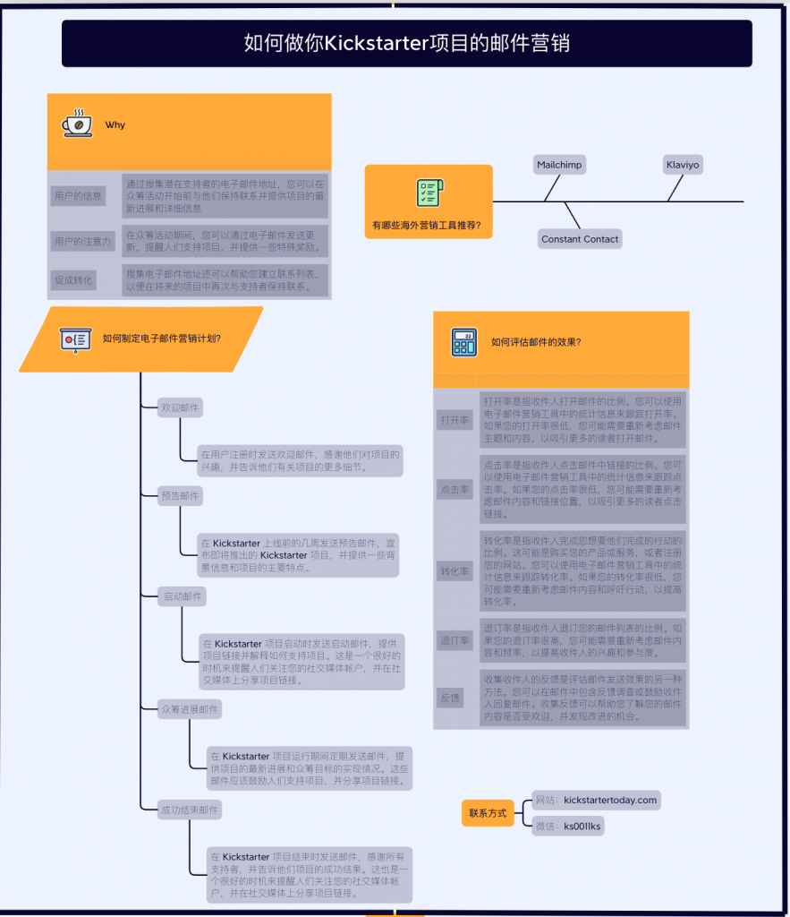 Kickstarter海外众筹邮件营销
